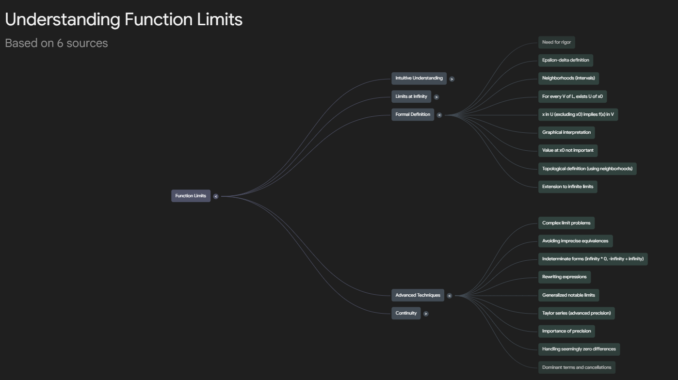 Mind Map corrispondente al contenuto dei cinque video YouTube caricati nel taccuino per l'attivita' sui limiti di funzione.