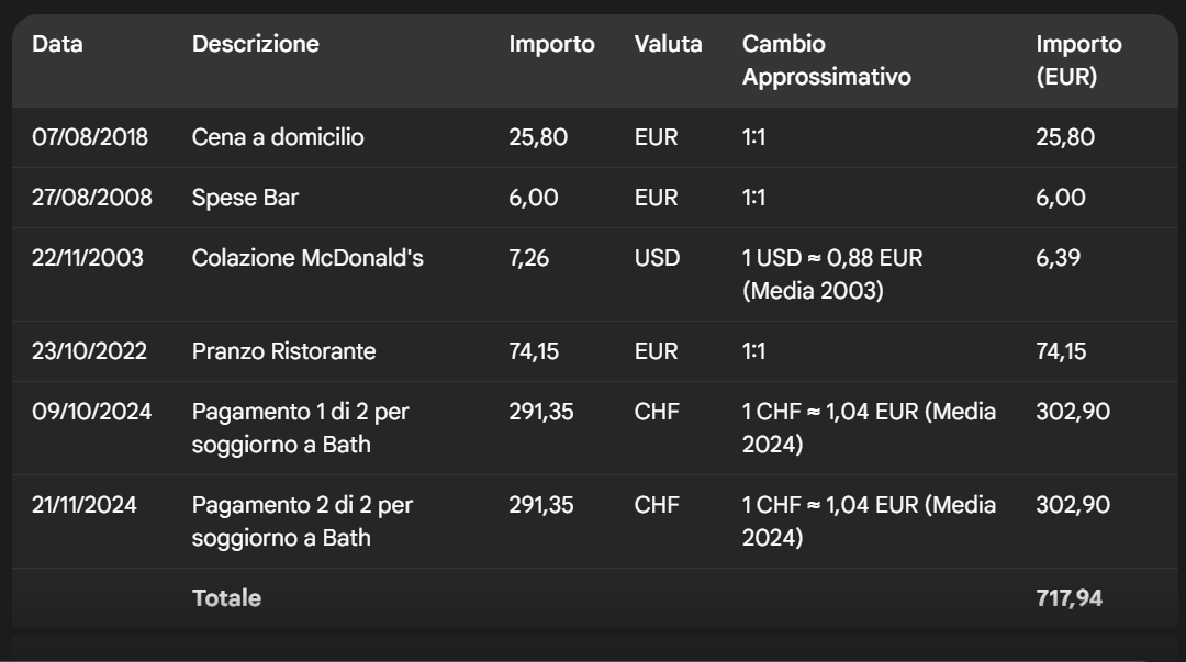 Rimborso spese generato da Gemini in formato tabulare.